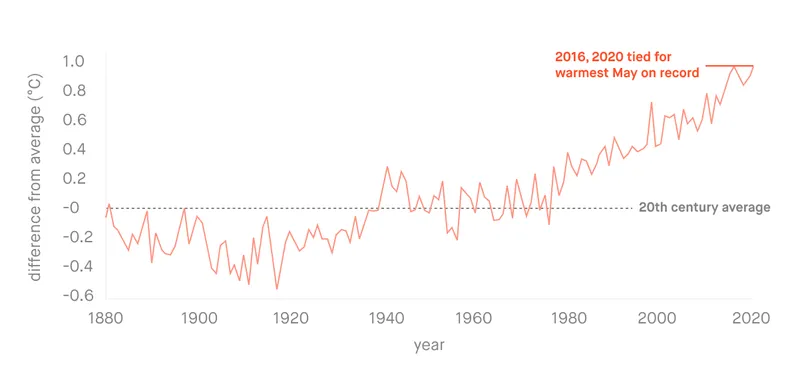 Global average temperature in May, 1895–2020.png Global average temperature in May, 1895–2020