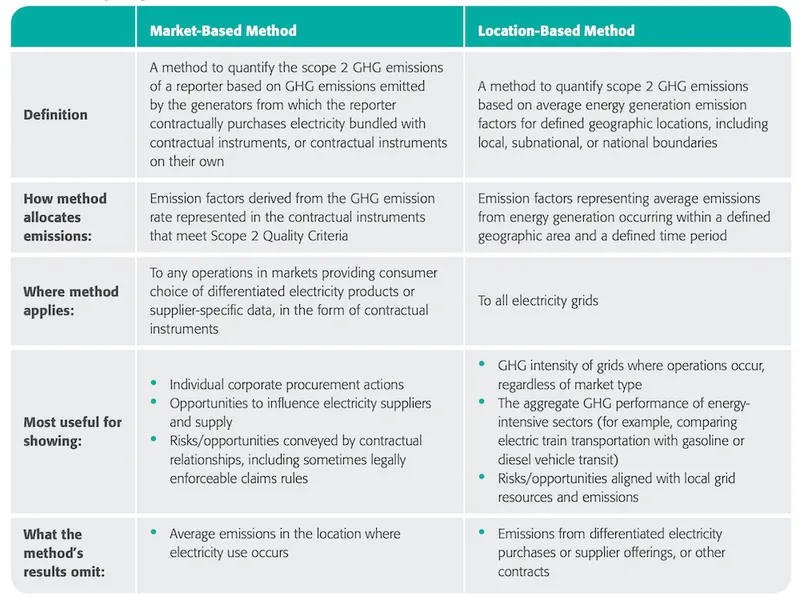 Market-based and location-based method comparison.png Market-based and location-based method comparison