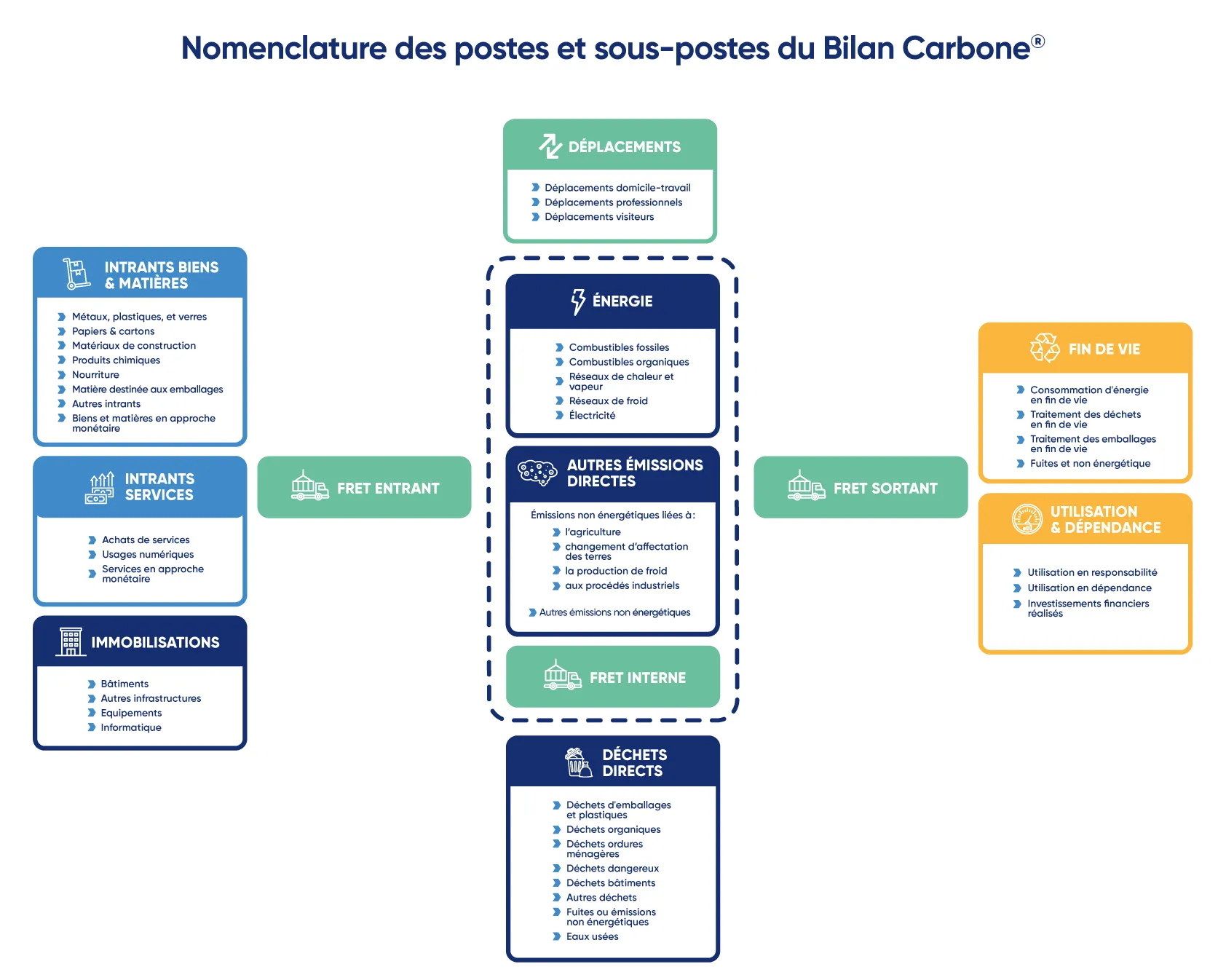 Postes d'émissions Bilan Carbone